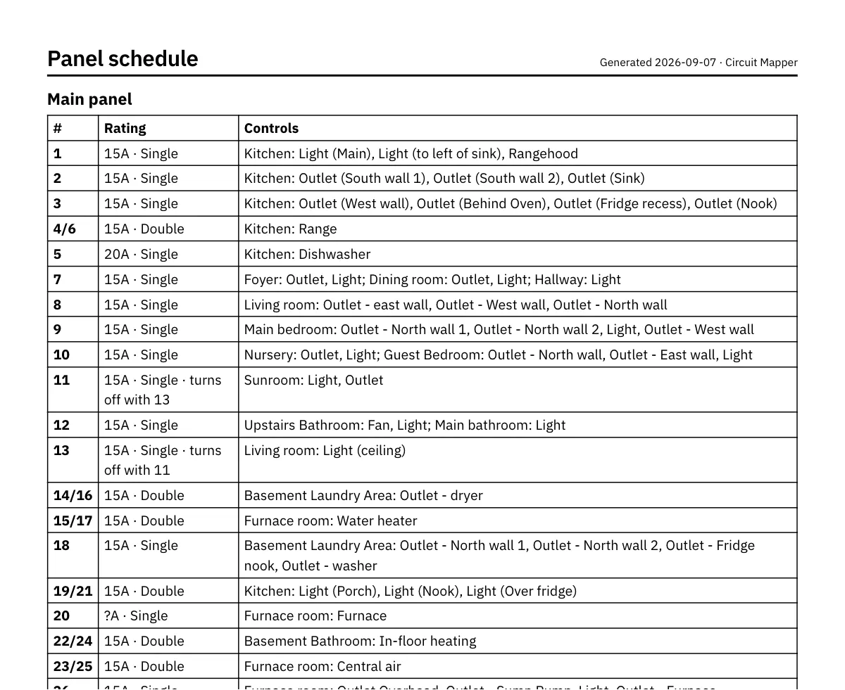 The printable panel schedule: a table of breaker number, rating and what each one controls, room by room, every breaker filled in.
